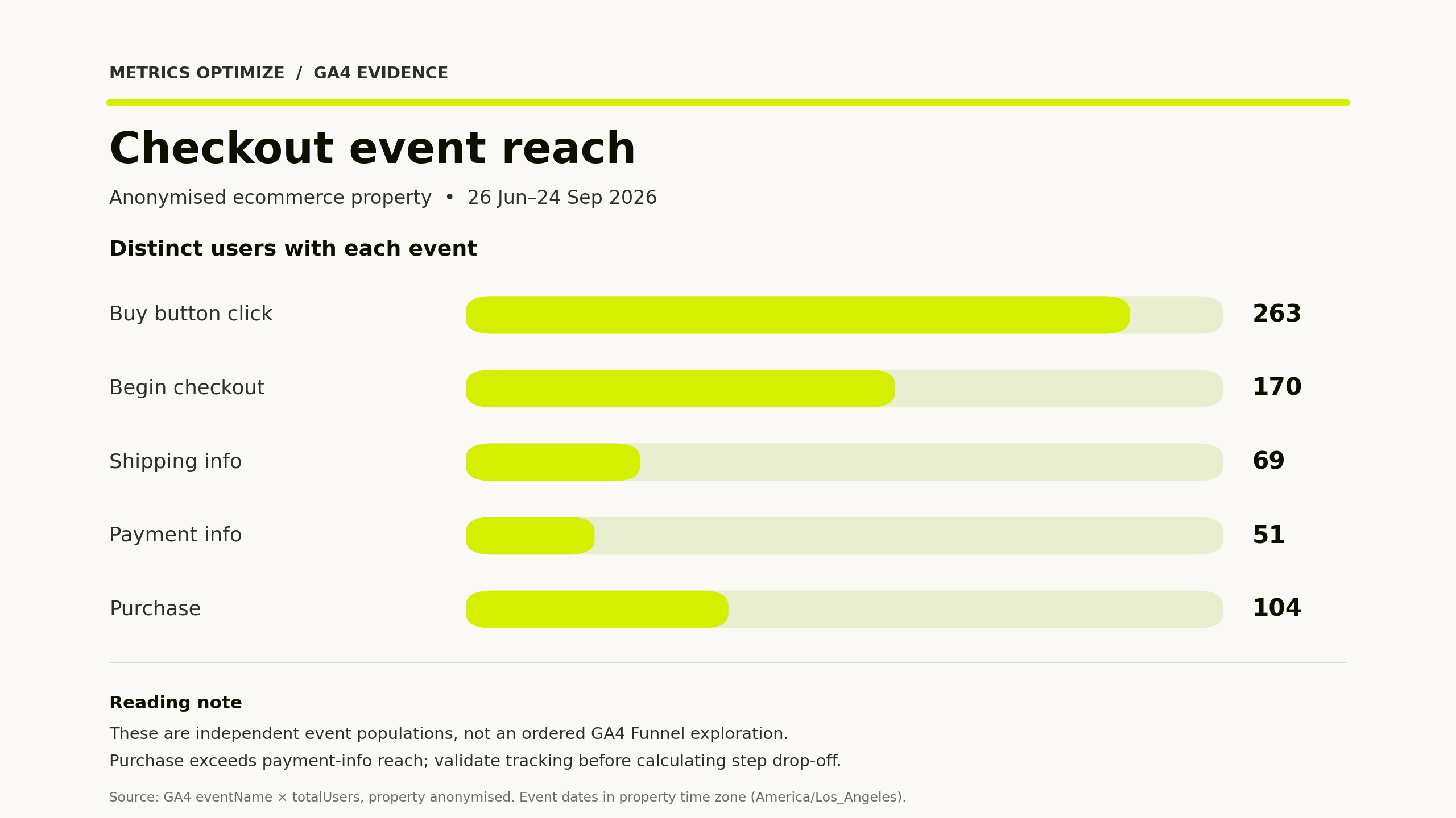 GA4 users who triggered Buy button click, begin_checkout, add_shipping_info, add_payment_info and purchase events; independent event reach, not an ordered funnel