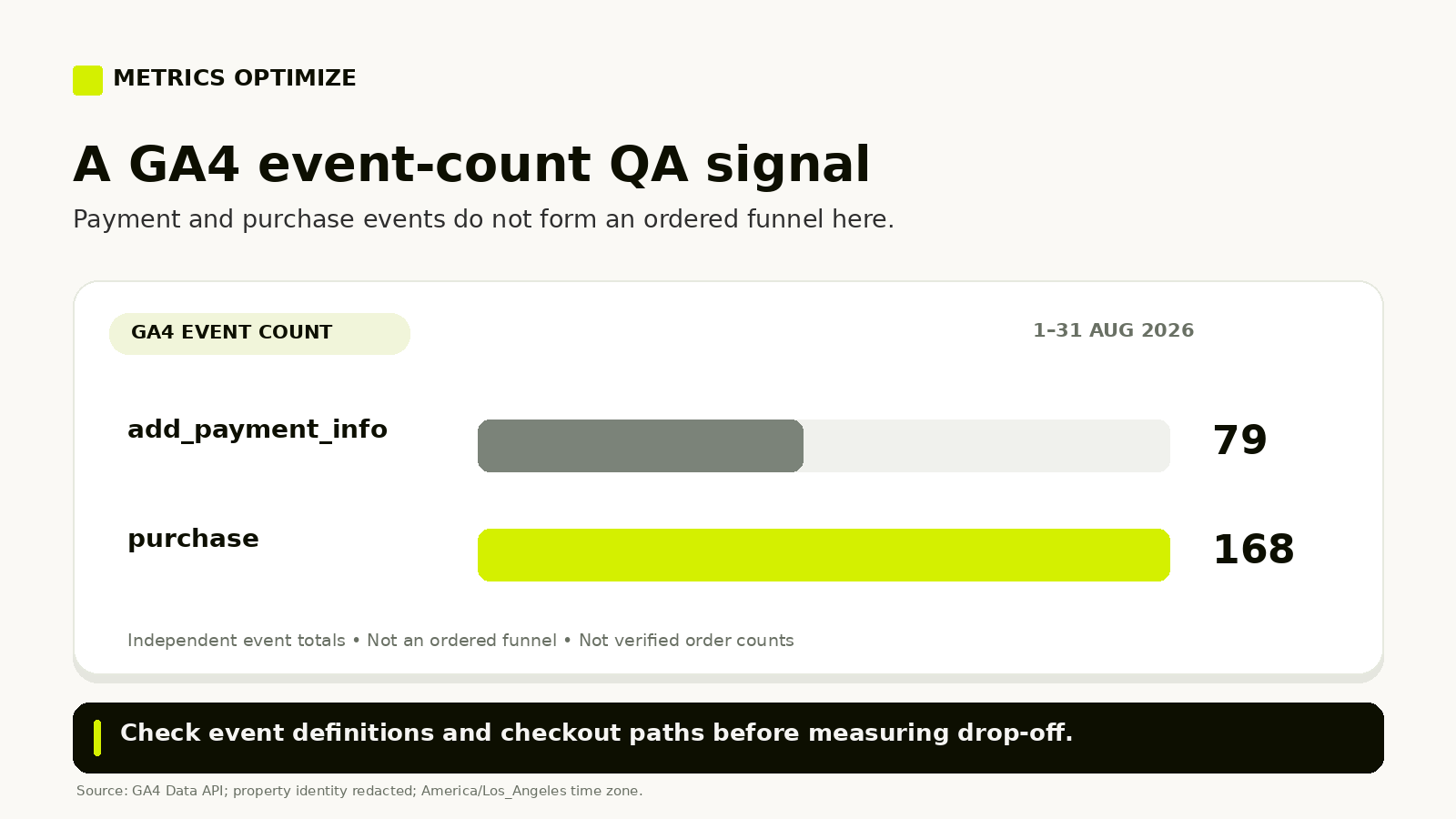 Anonymised GA4 August 2026 event counts: 79 add_payment_info events and 168 purchase events, shown as independent totals requiring tracking checks