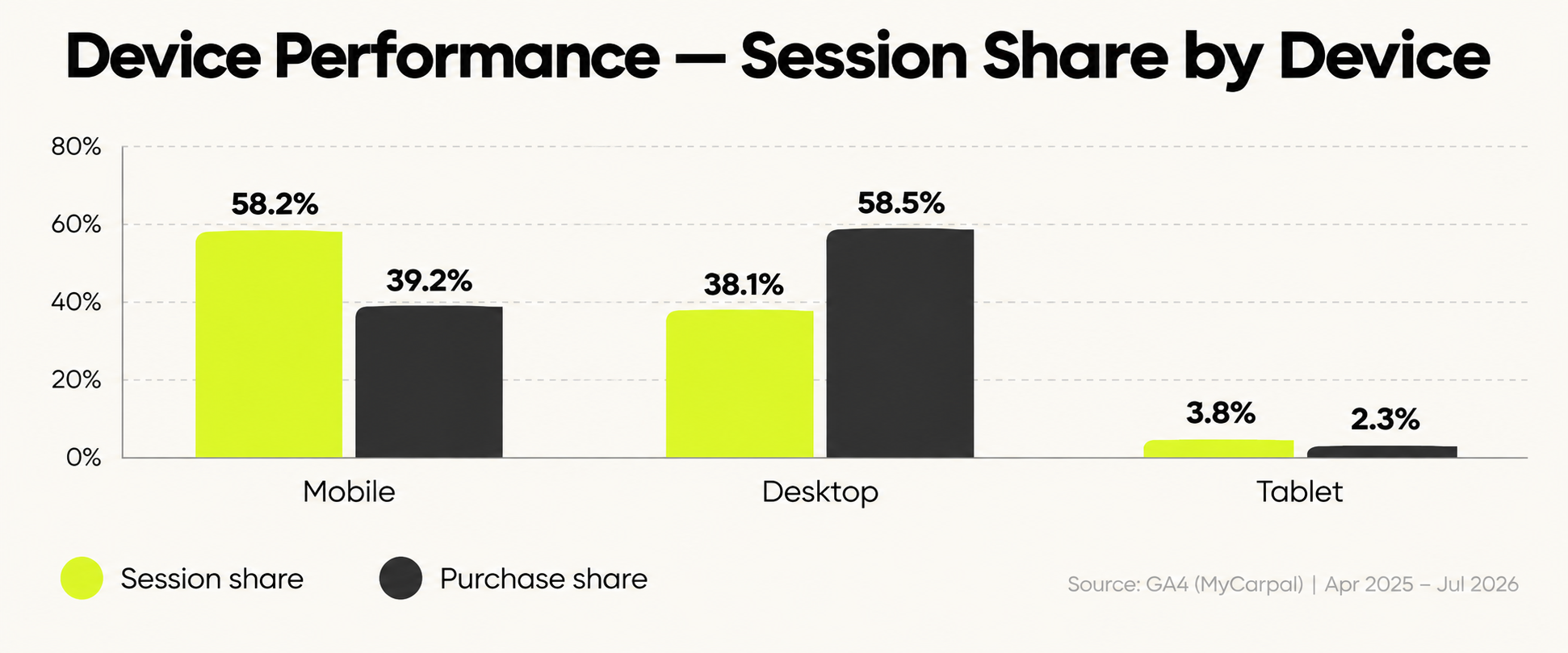 device performance chart