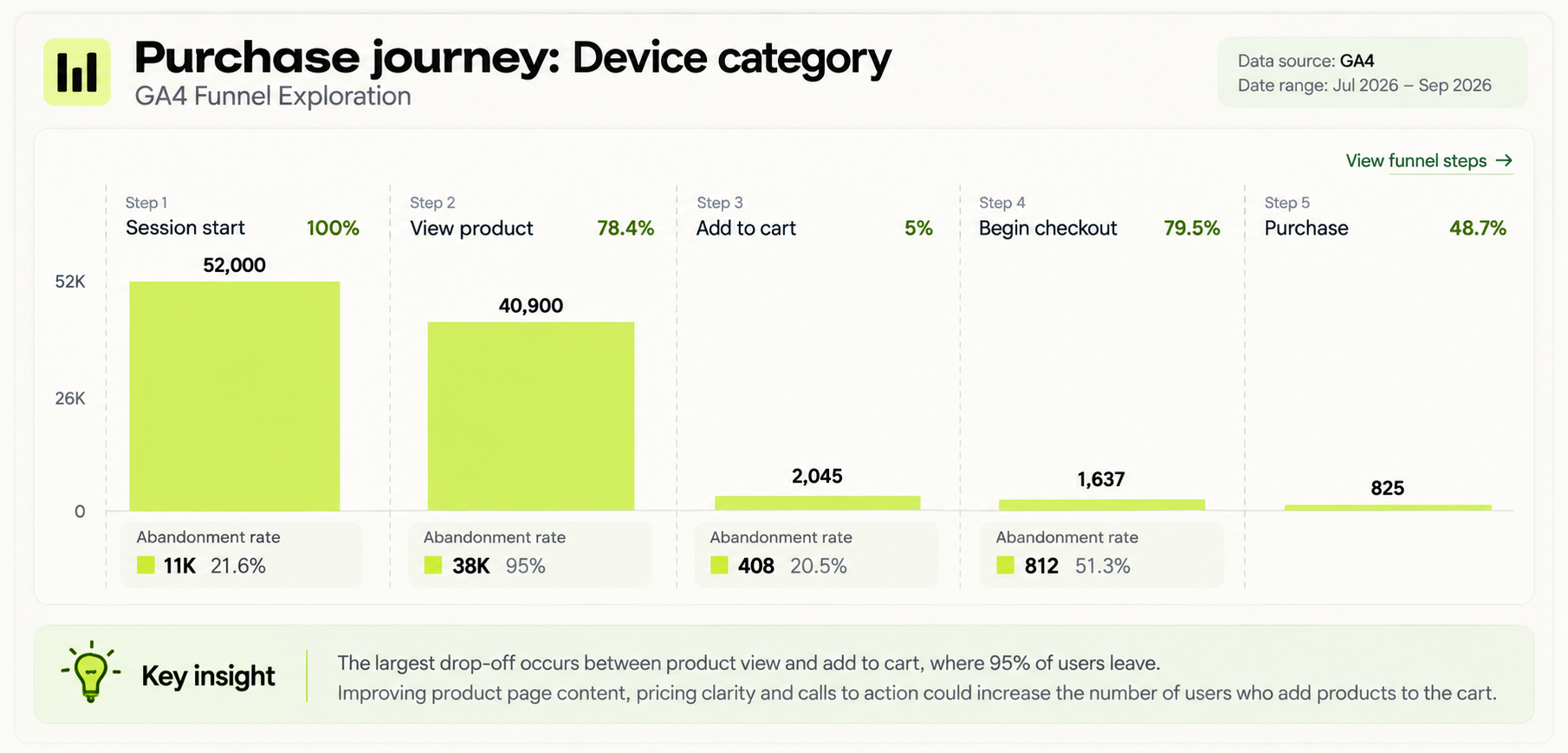GA4 purchase funnel