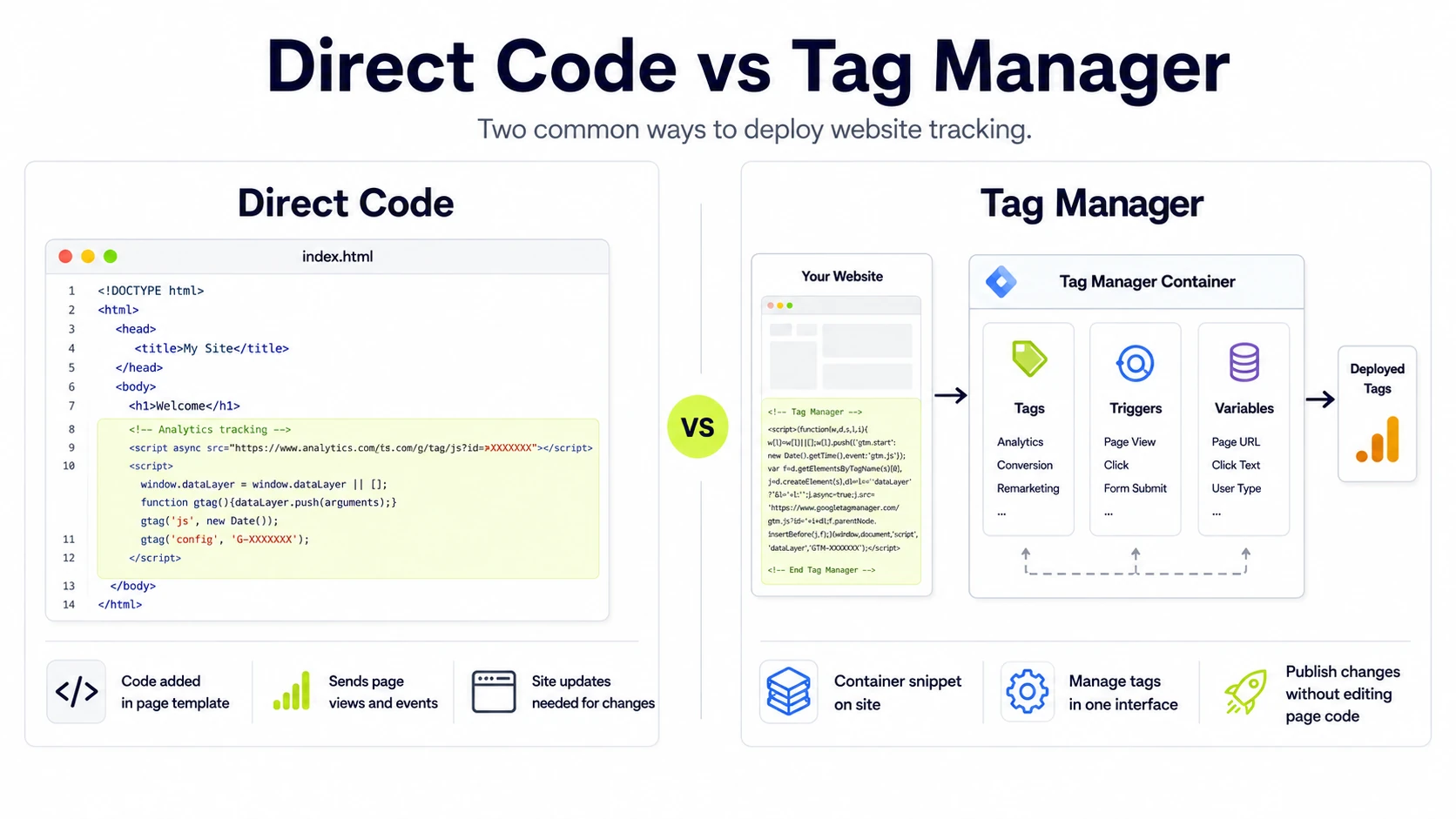 direct code vs tag manager