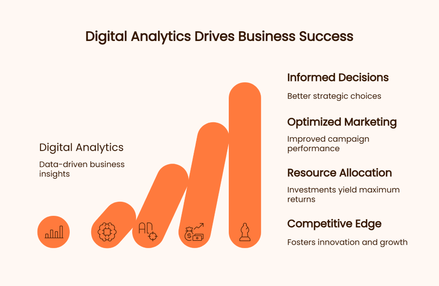 Benefits of Digital Analytics