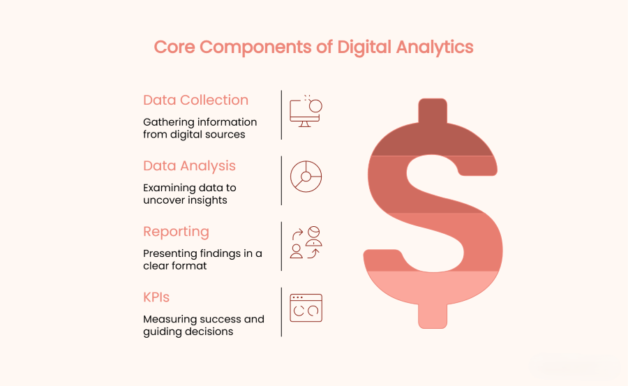 Core Components of Digital Analytics