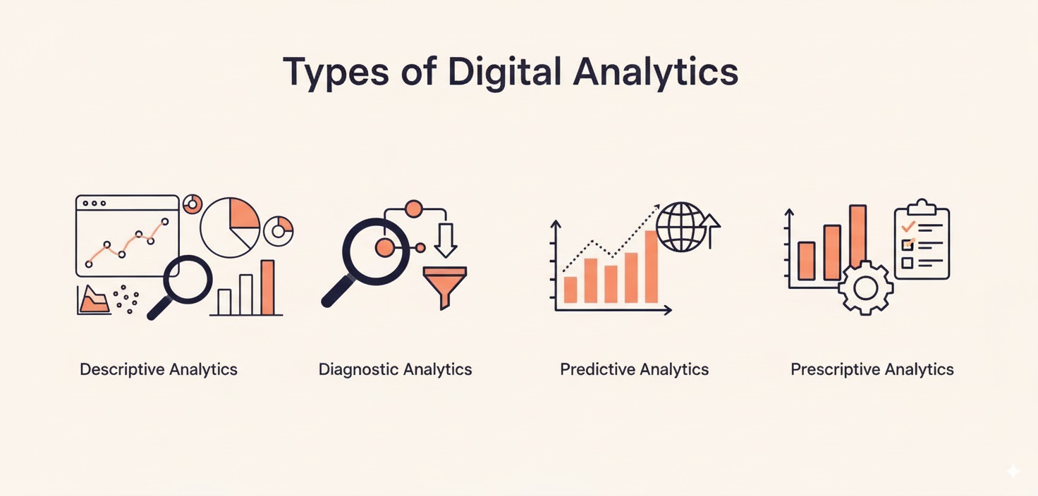 Types of Digital Analytics: Complete Guide to Web, Marketing & Business Analytics